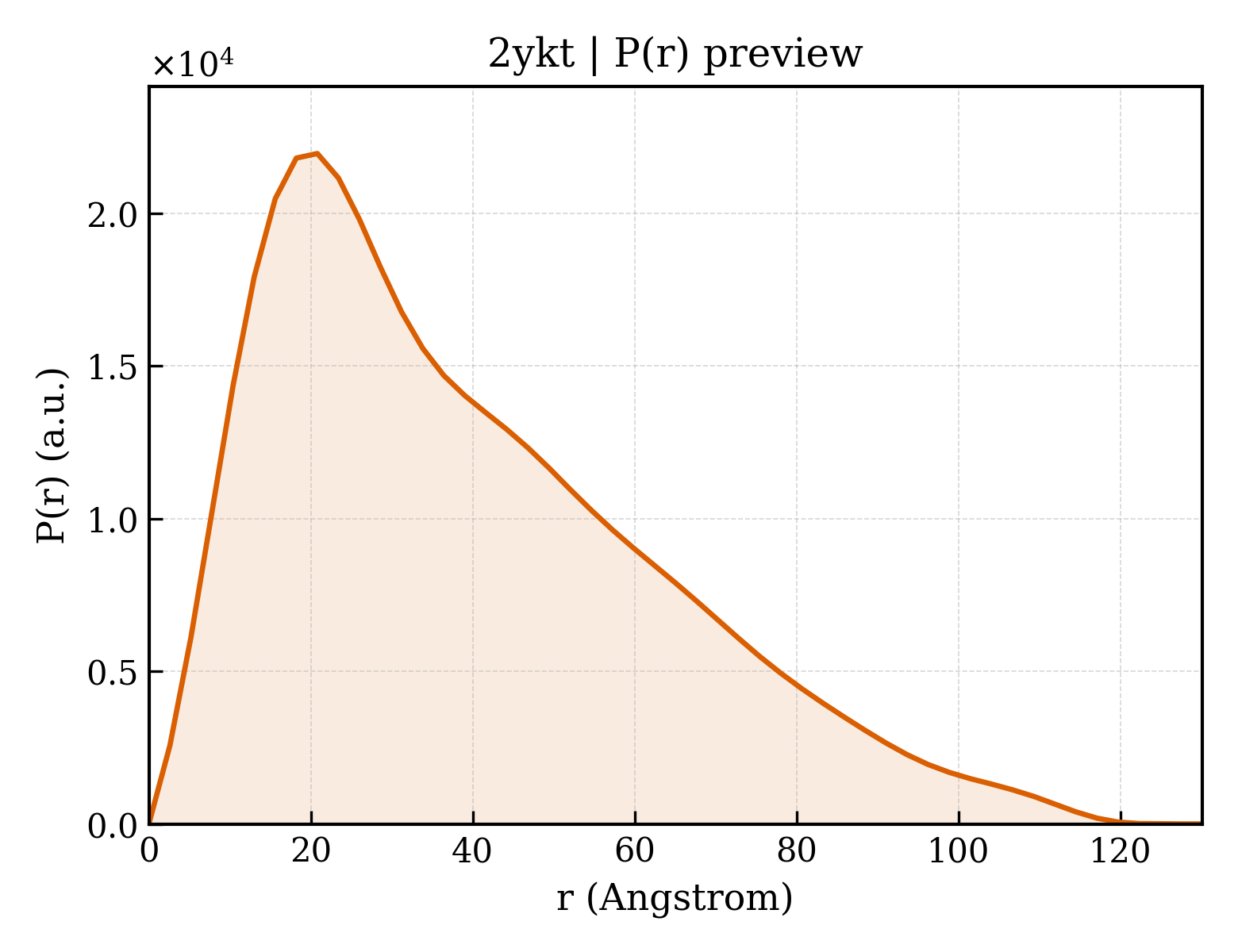 P(r) distribution for 2ykt