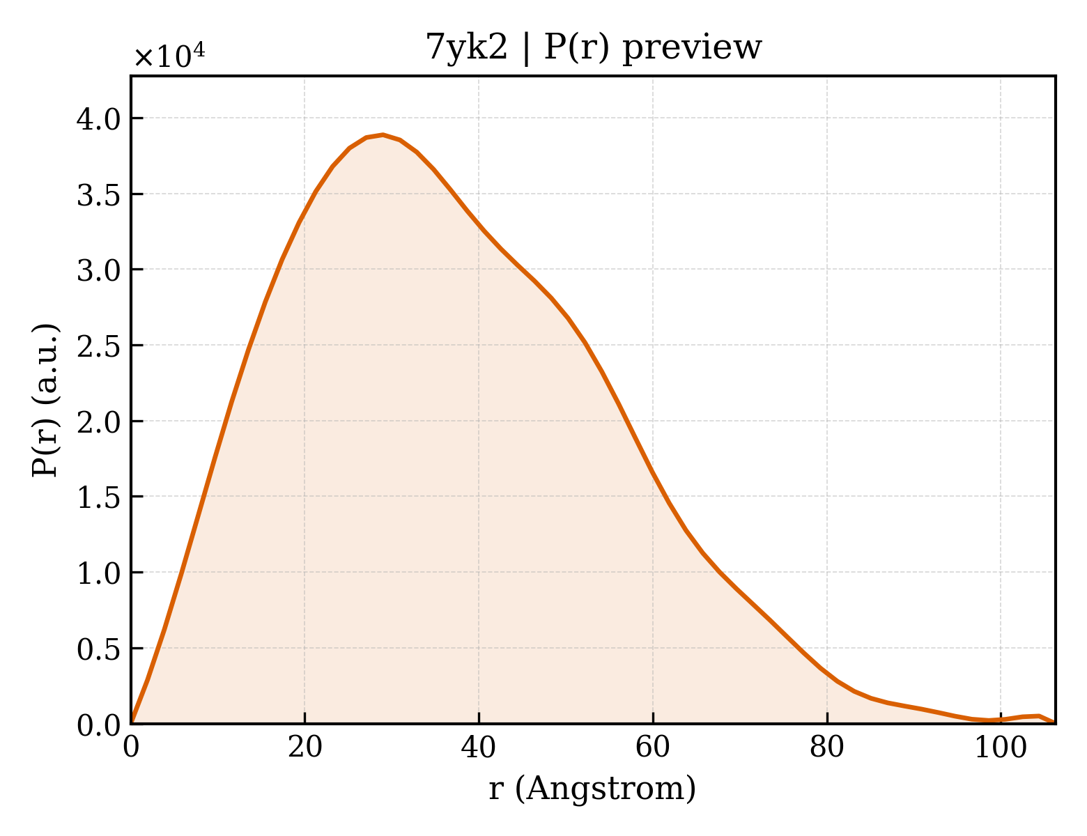 P(r) distribution for 7yk2