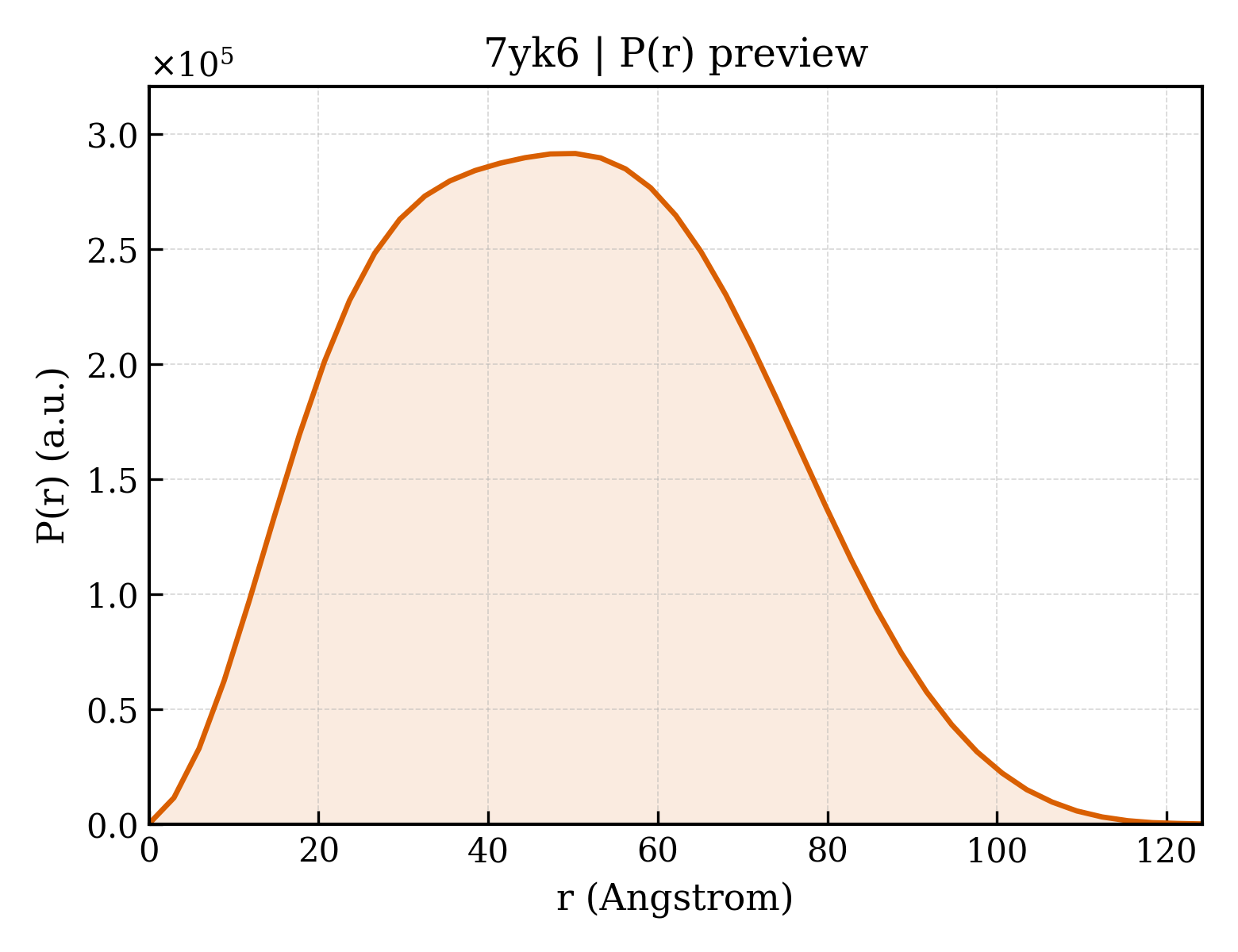 P(r) distribution for 7yk6