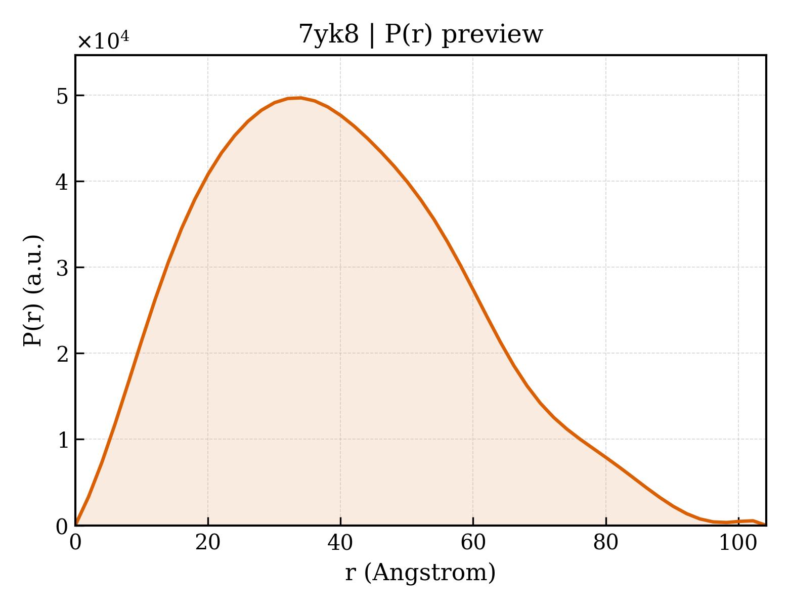 P(r) distribution for 7yk8