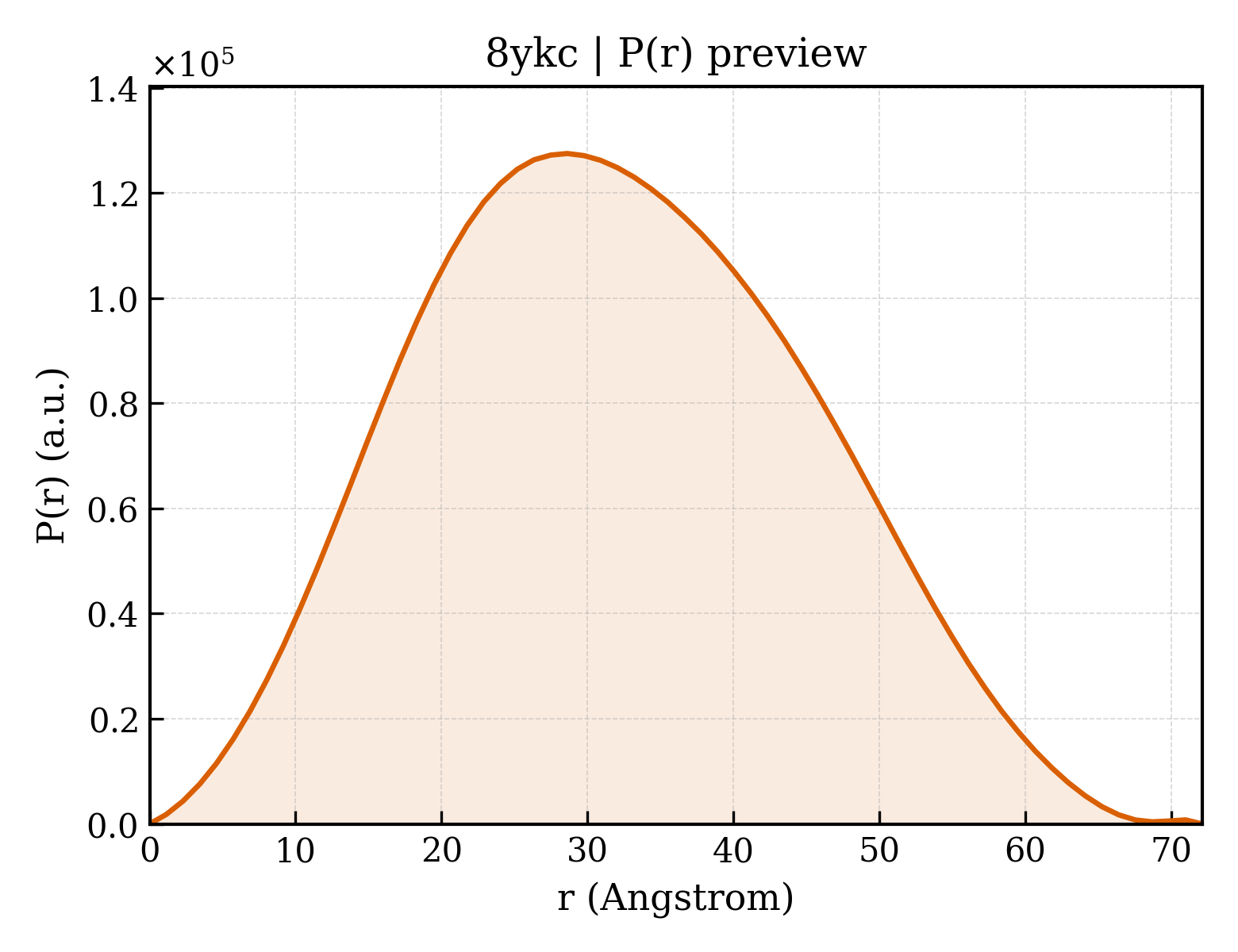 P(r) distribution for 8ykc