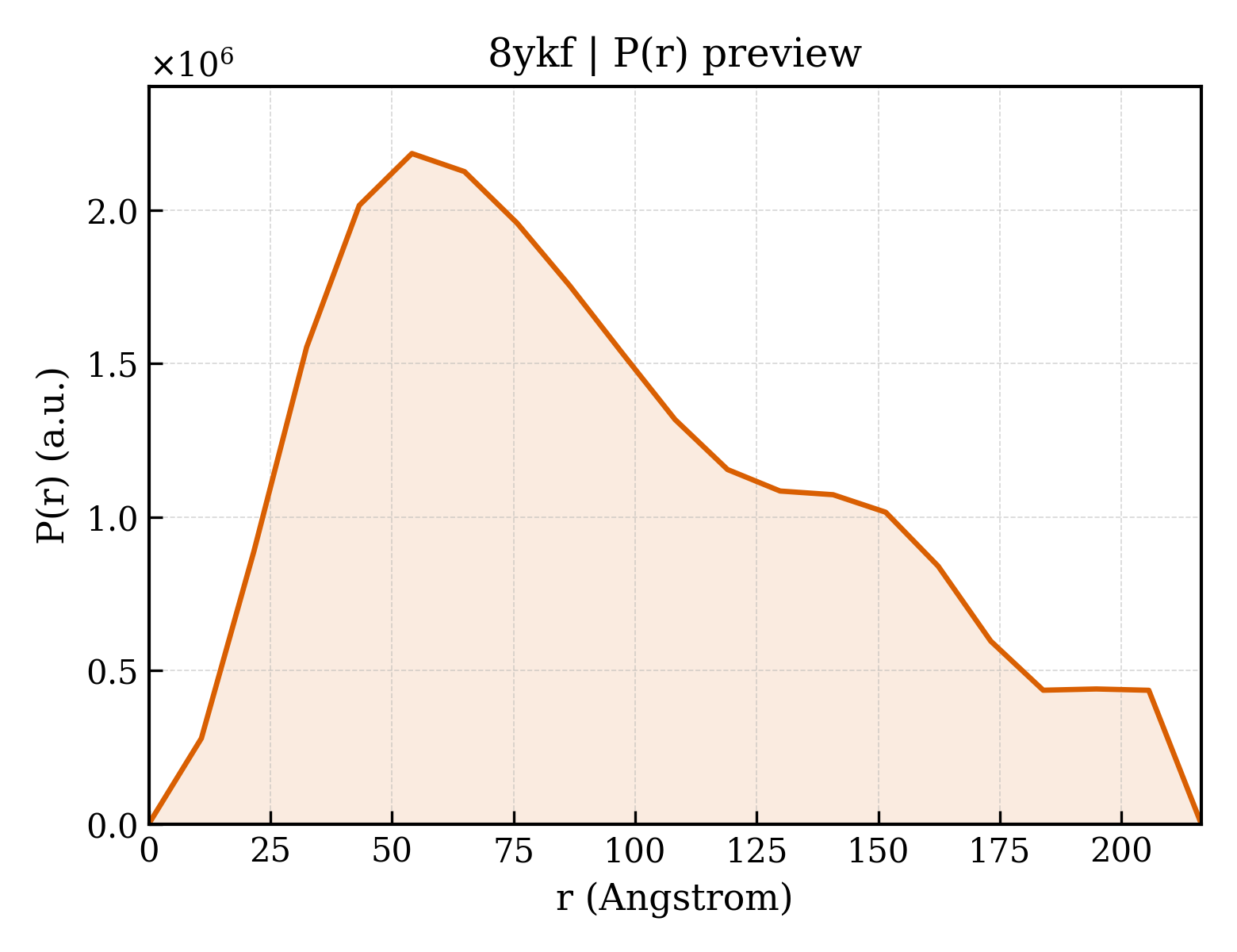 P(r) distribution for 8ykf