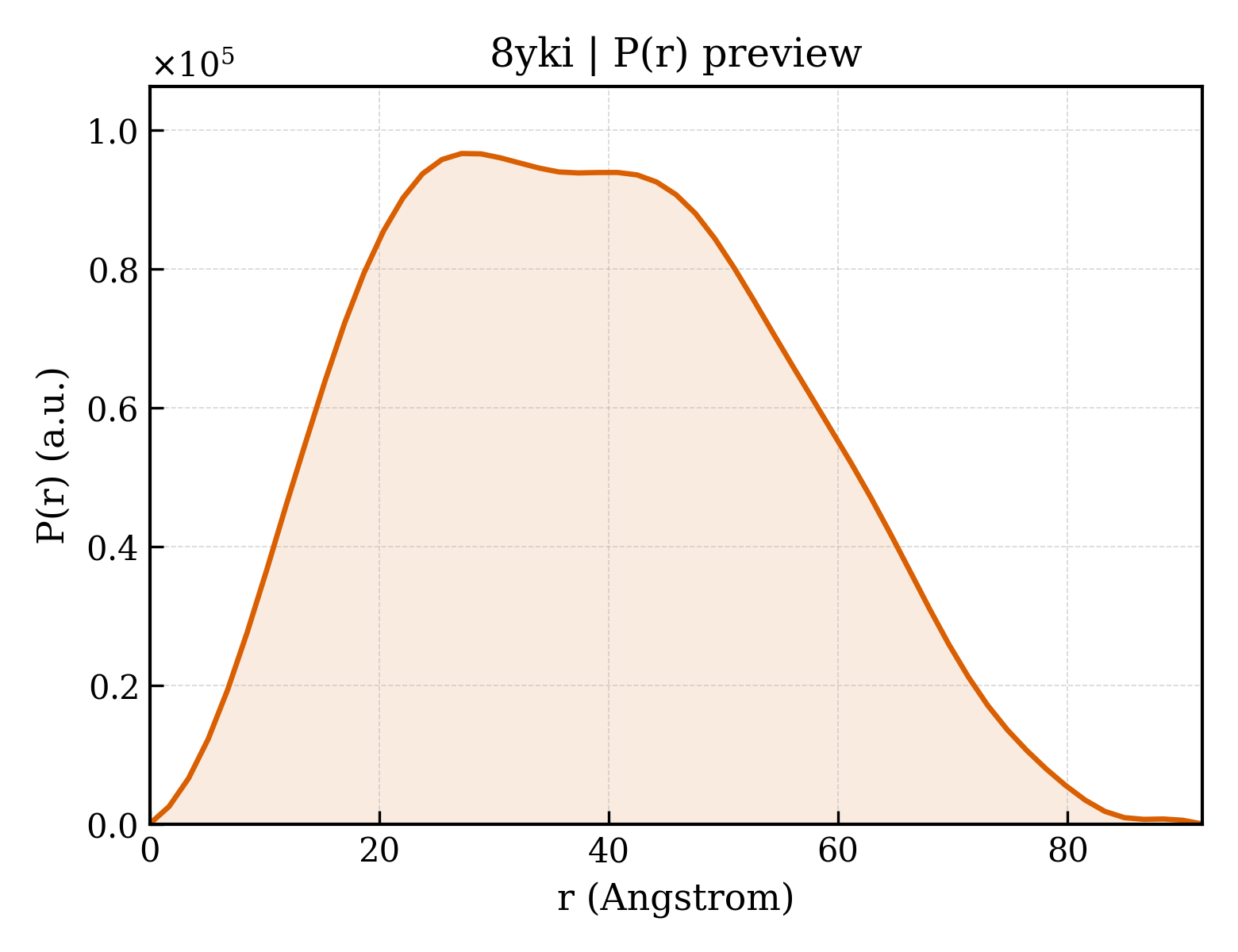 P(r) distribution for 8yki
