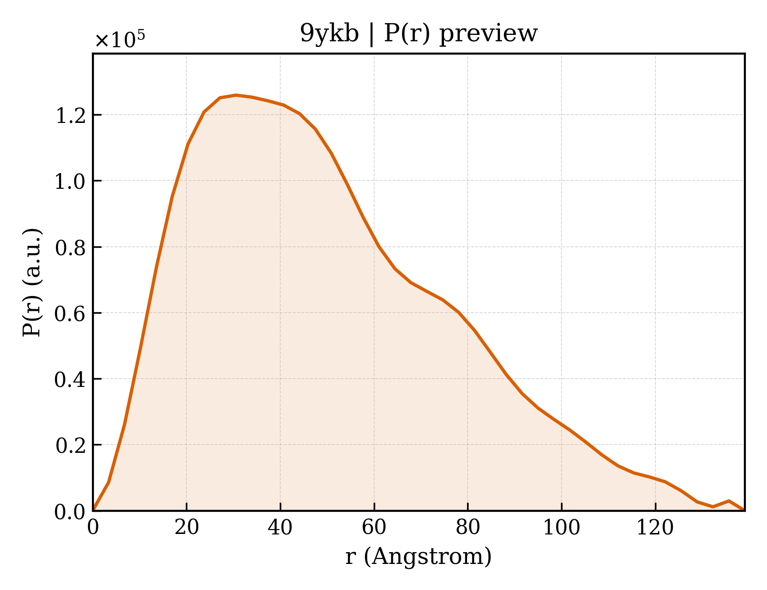 P(r) distribution for 9ykb