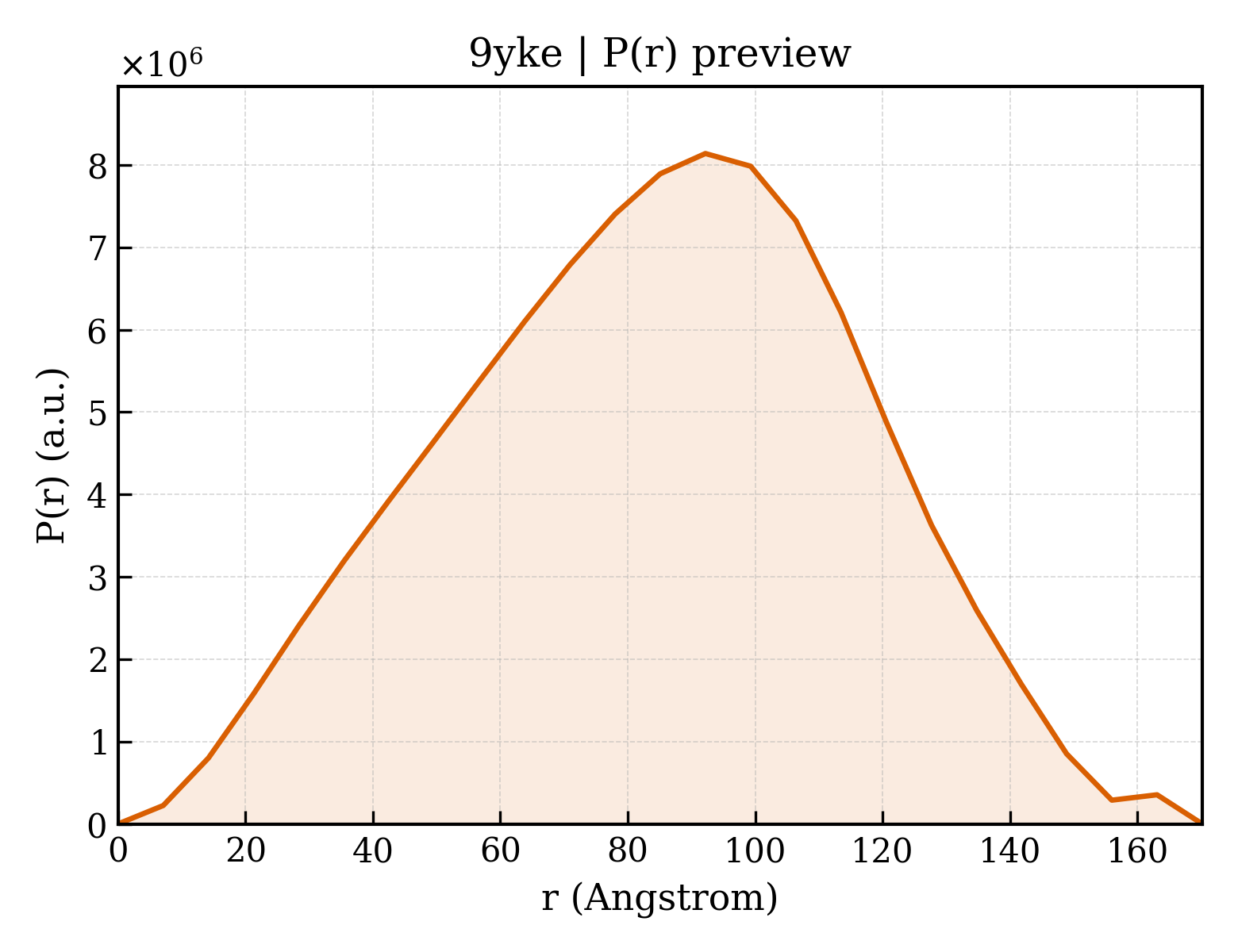 P(r) distribution for 9yke