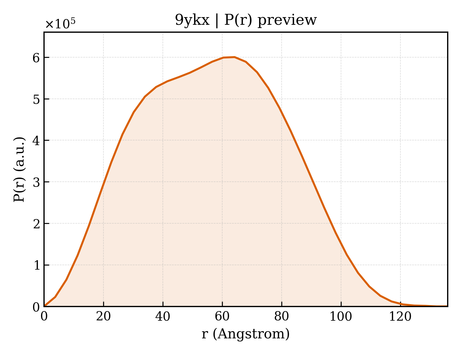 P(r) distribution for 9ykx