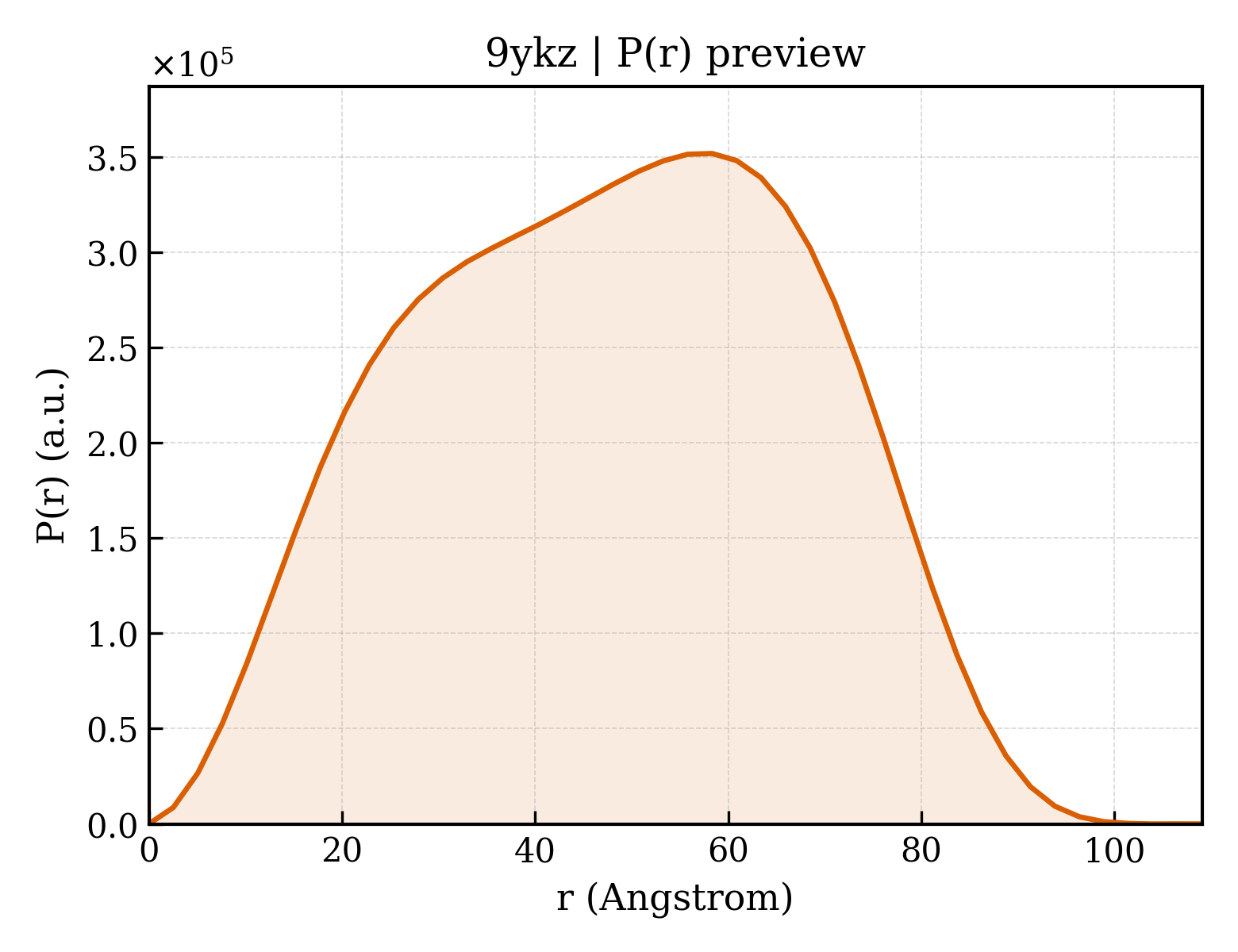 P(r) distribution for 9ykz