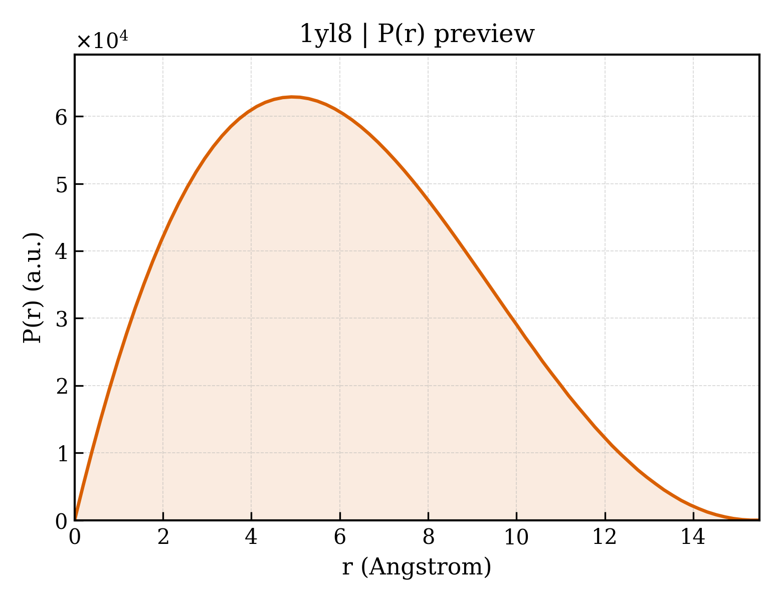 P(r) distribution for 1yl8
