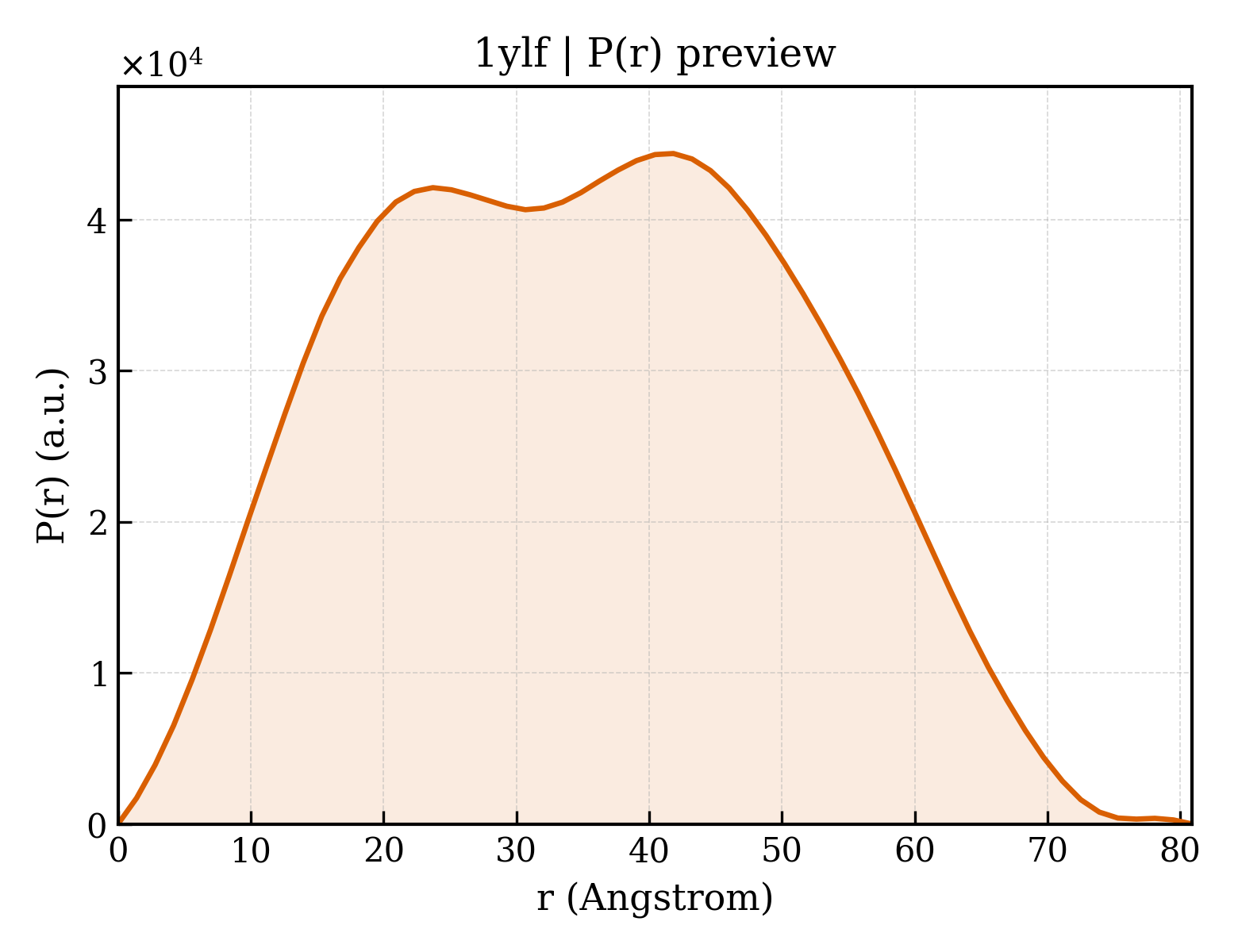 P(r) distribution for 1ylf