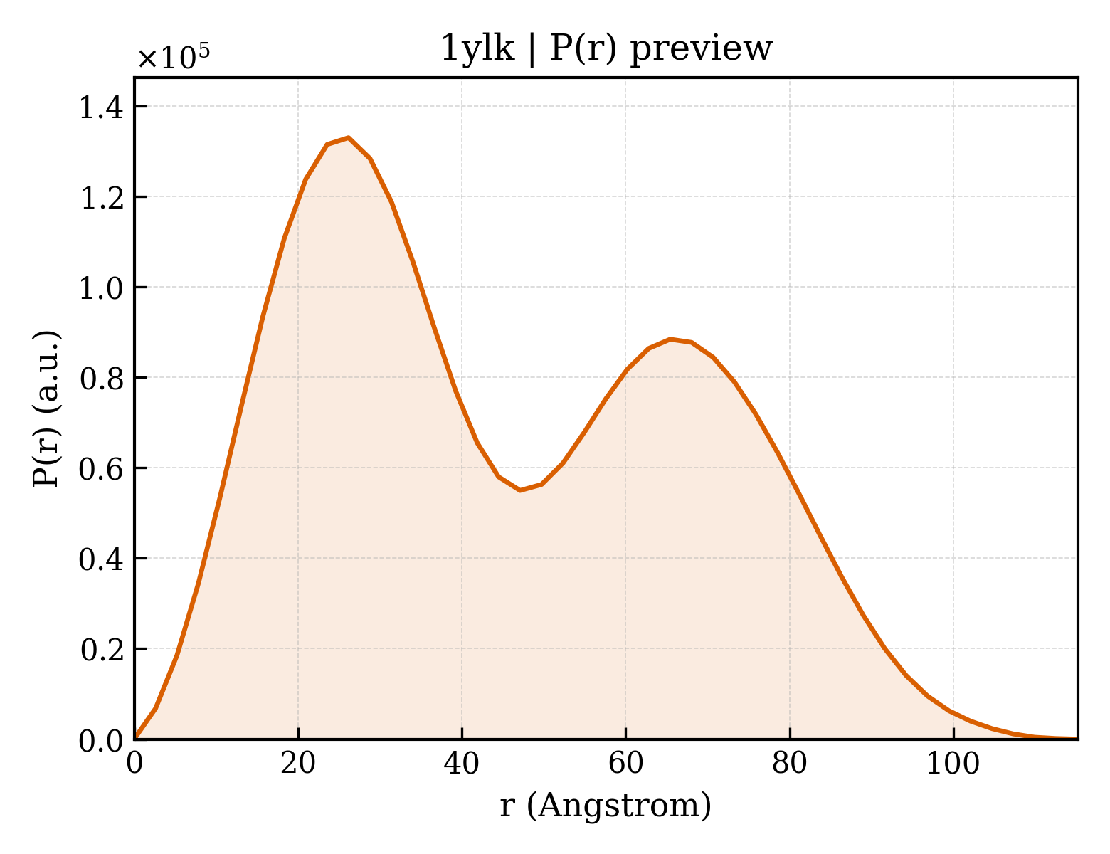 P(r) distribution for 1ylk