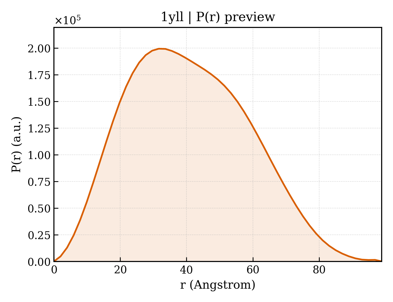 P(r) distribution for 1yll
