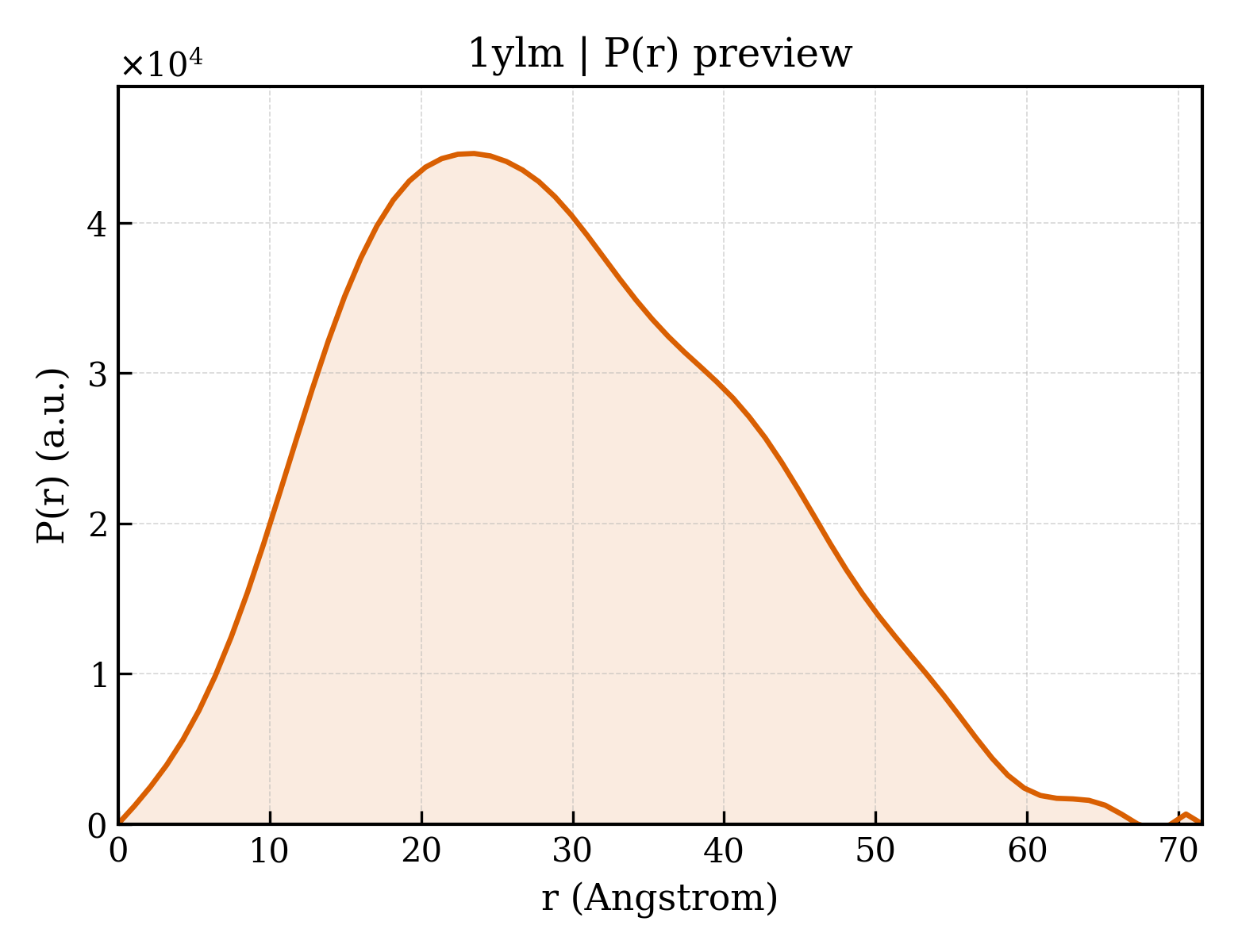 P(r) distribution for 1ylm