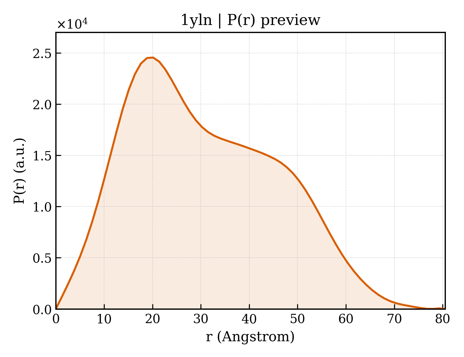P(r) distribution for 1yln