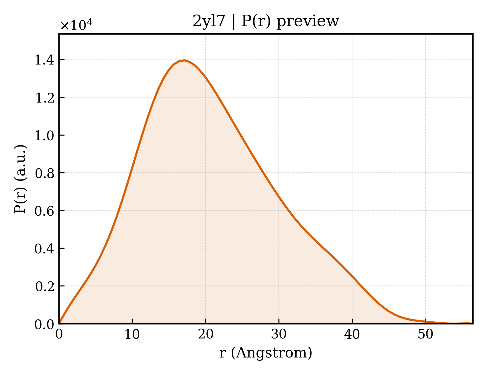 P(r) distribution for 2yl7