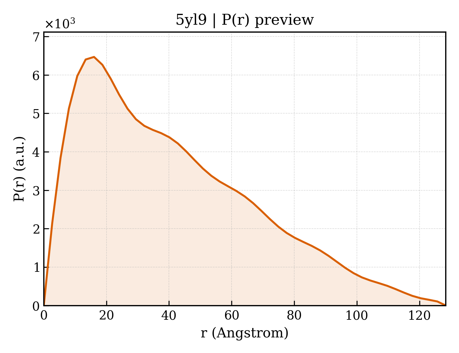 P(r) distribution for 5yl9
