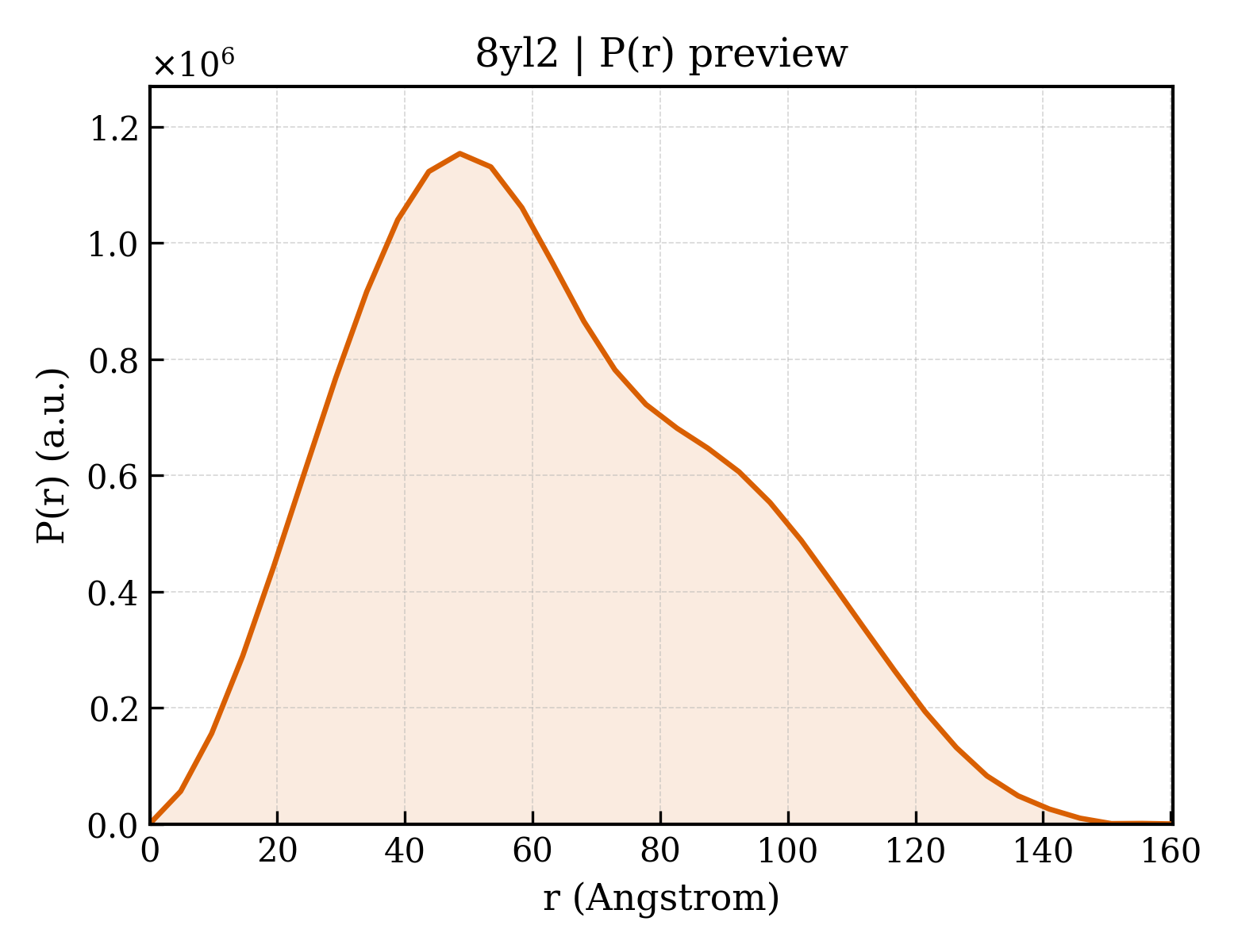 P(r) distribution for 8yl2