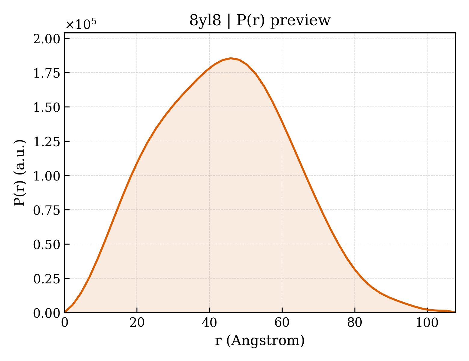 P(r) distribution for 8yl8
