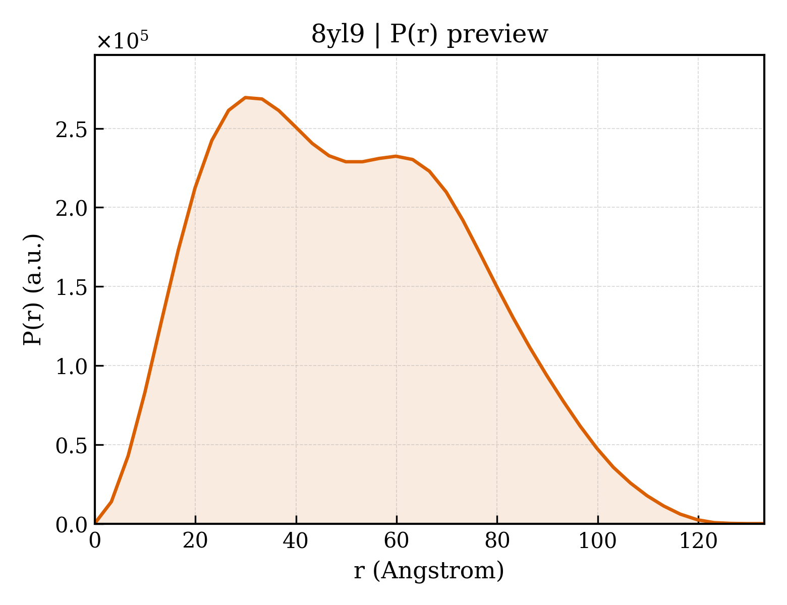 P(r) distribution for 8yl9