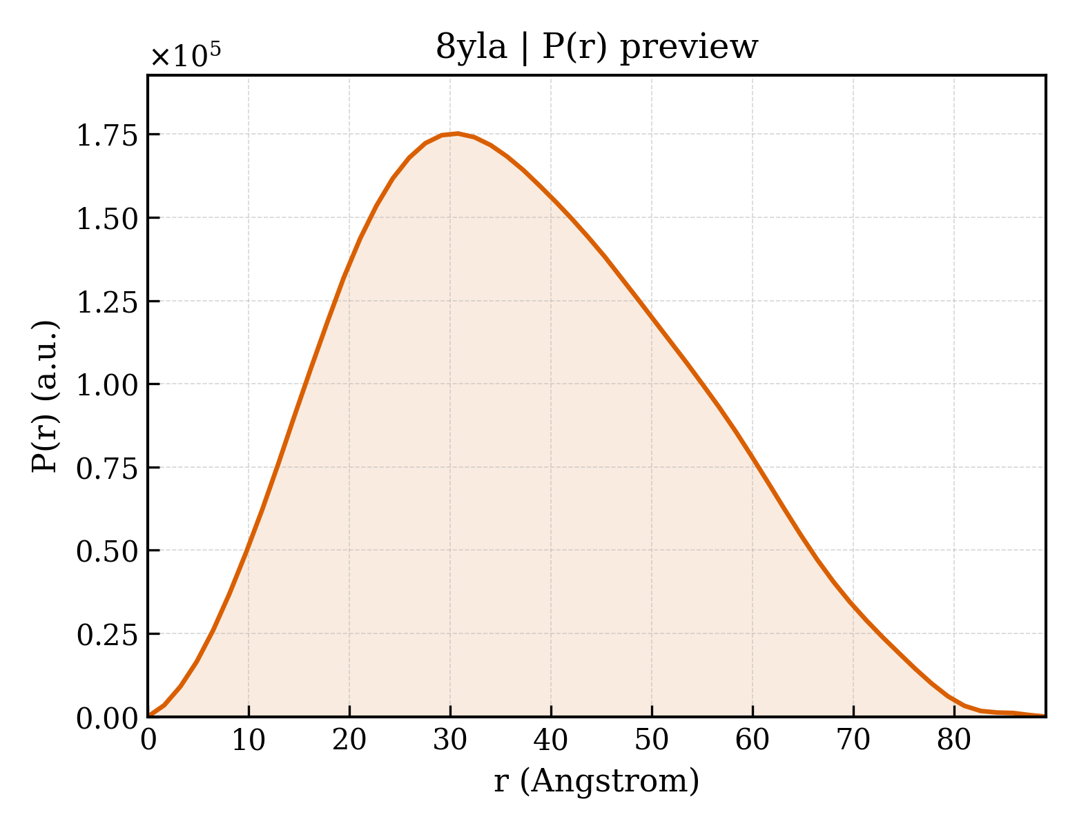 P(r) distribution for 8yla