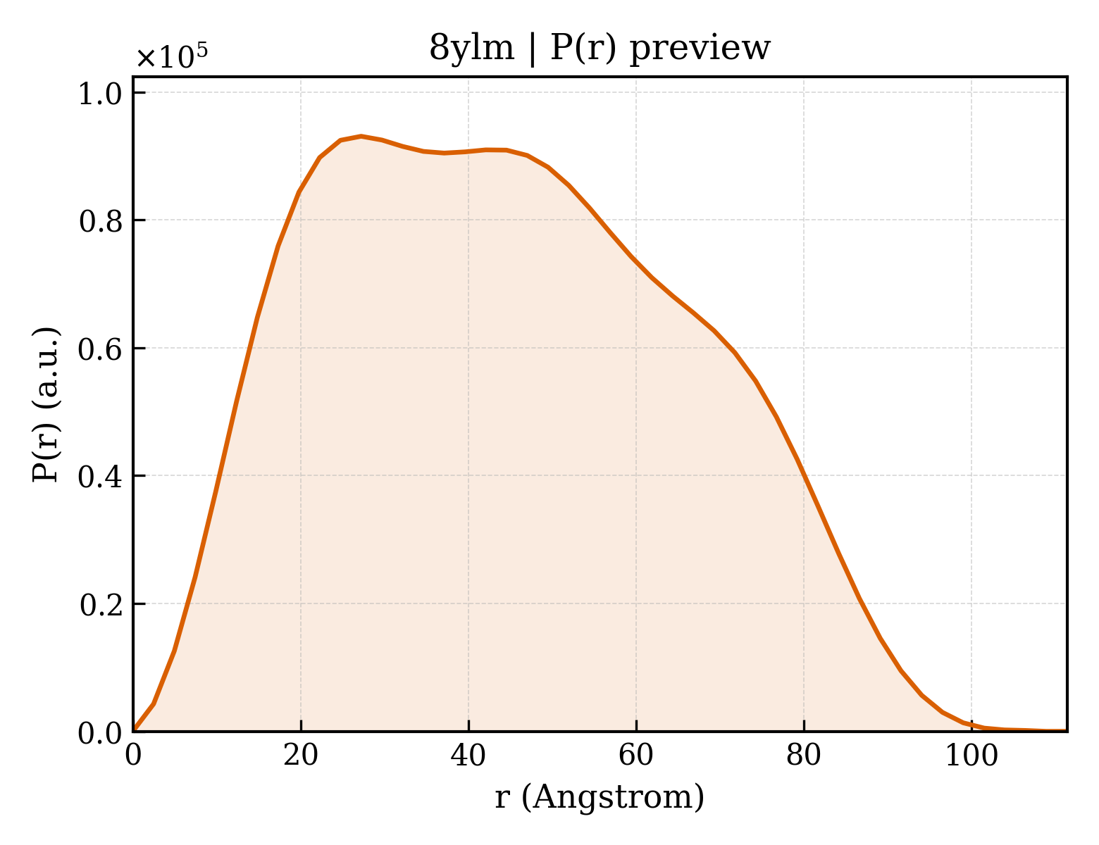 P(r) distribution for 8ylm