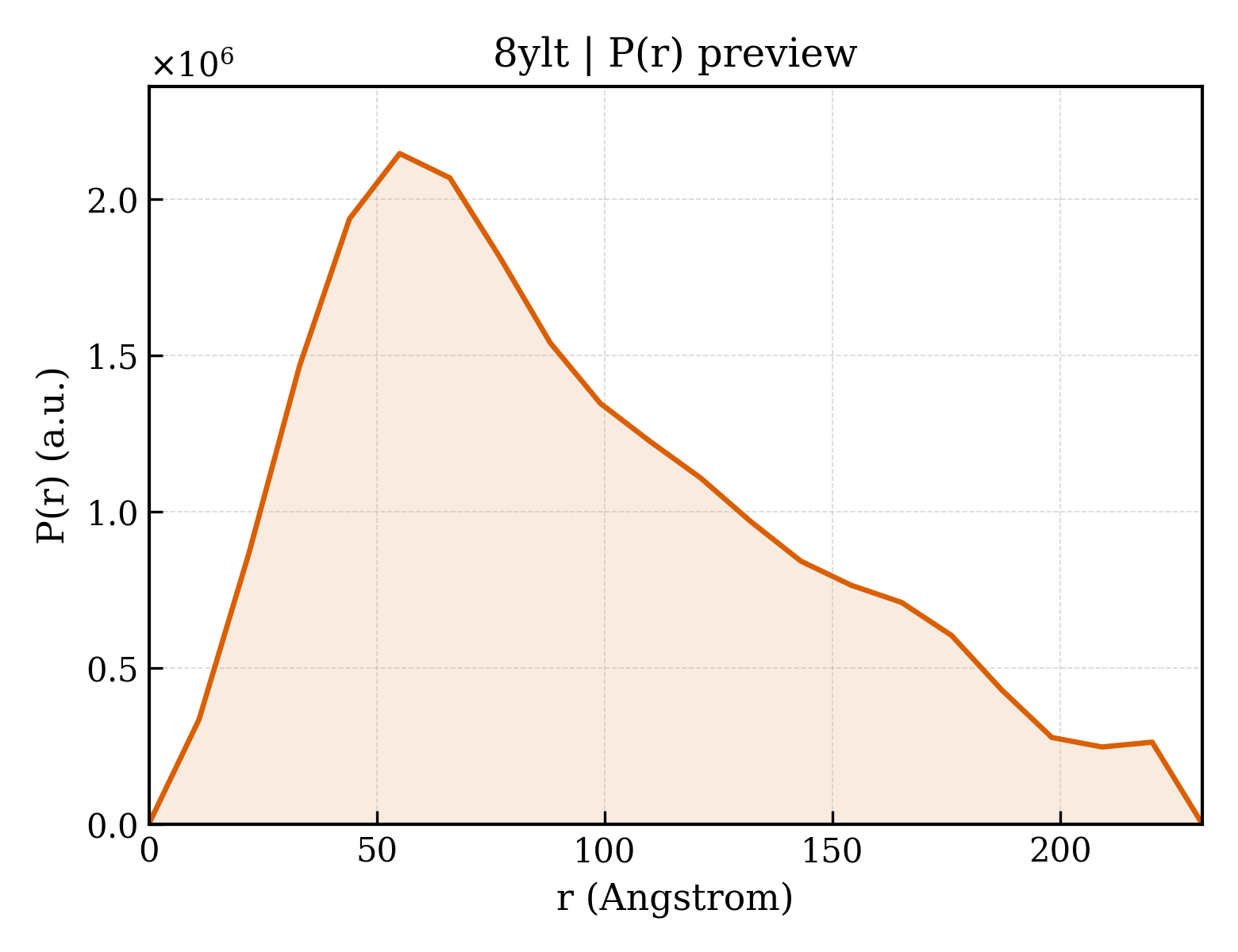 P(r) distribution for 8ylt