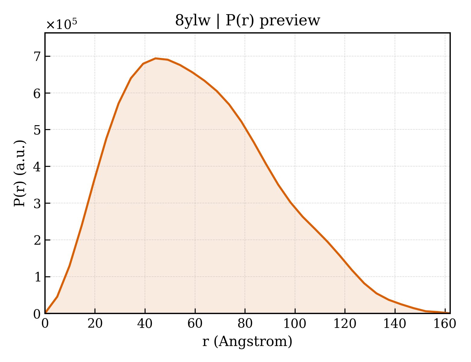 P(r) distribution for 8ylw