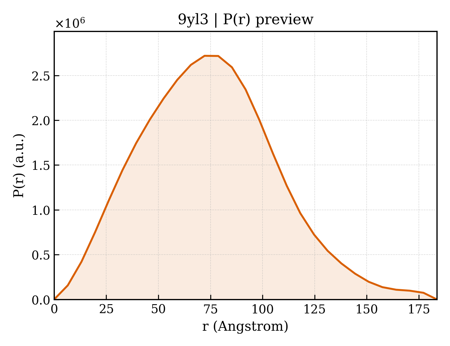 P(r) distribution for 9yl3