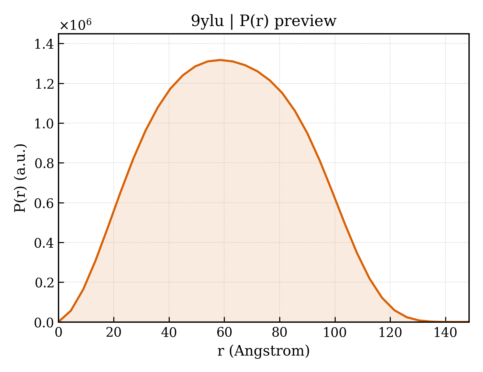 P(r) distribution for 9ylu