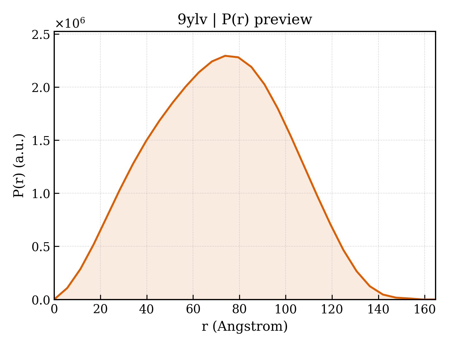 P(r) distribution for 9ylv