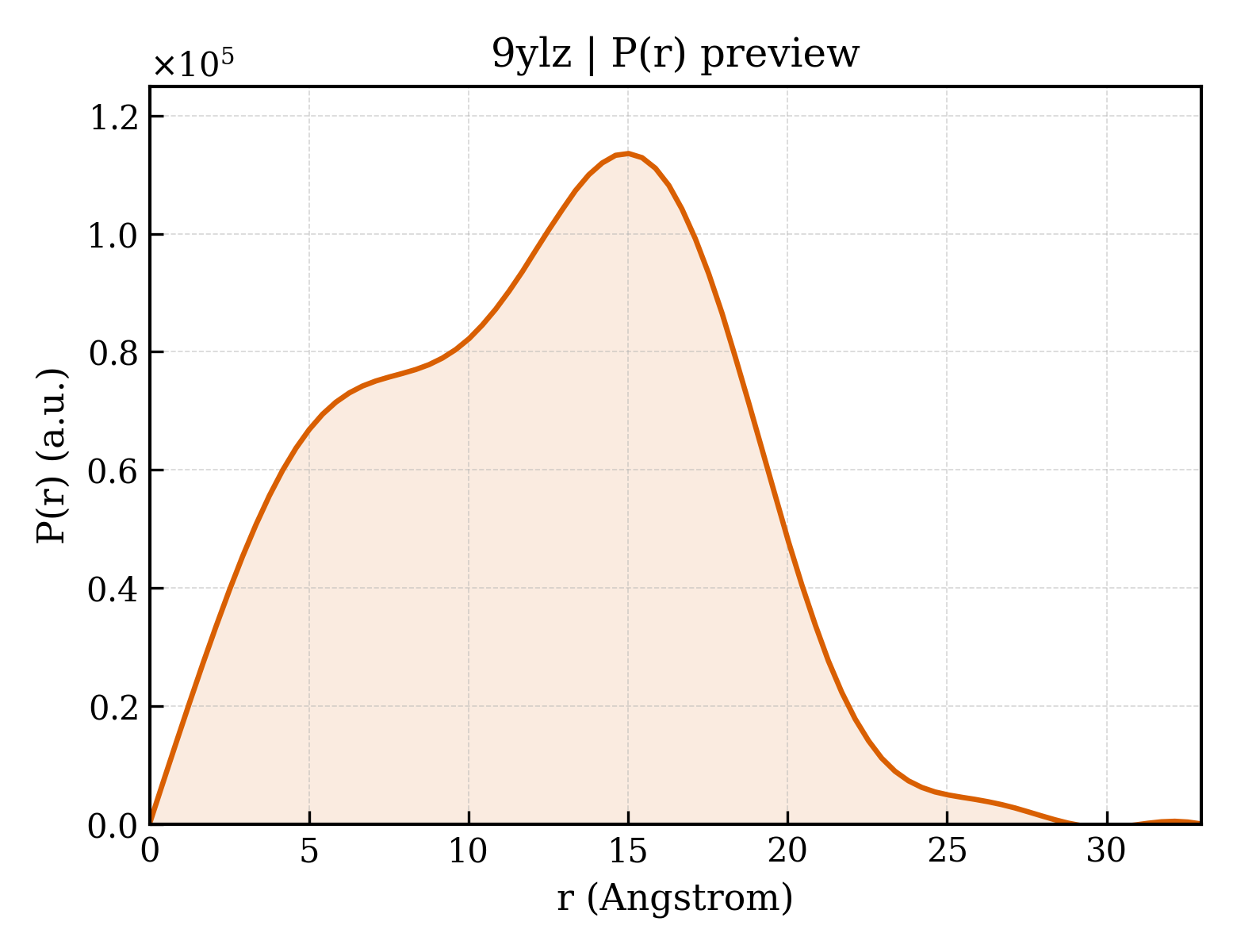 P(r) distribution for 9ylz