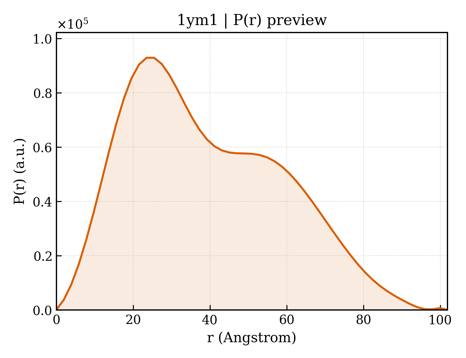 P(r) distribution for 1ym1