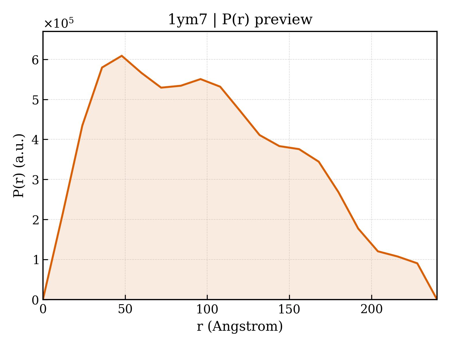 P(r) distribution for 1ym7