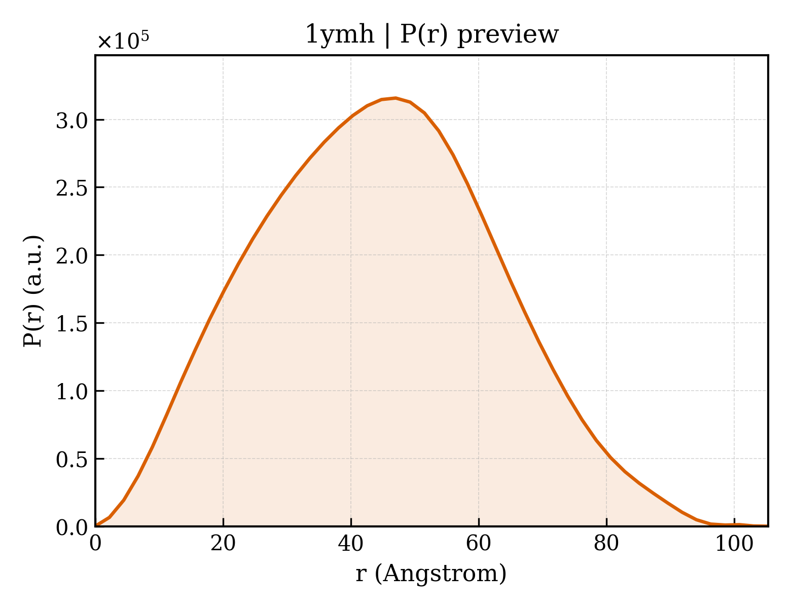 P(r) distribution for 1ymh