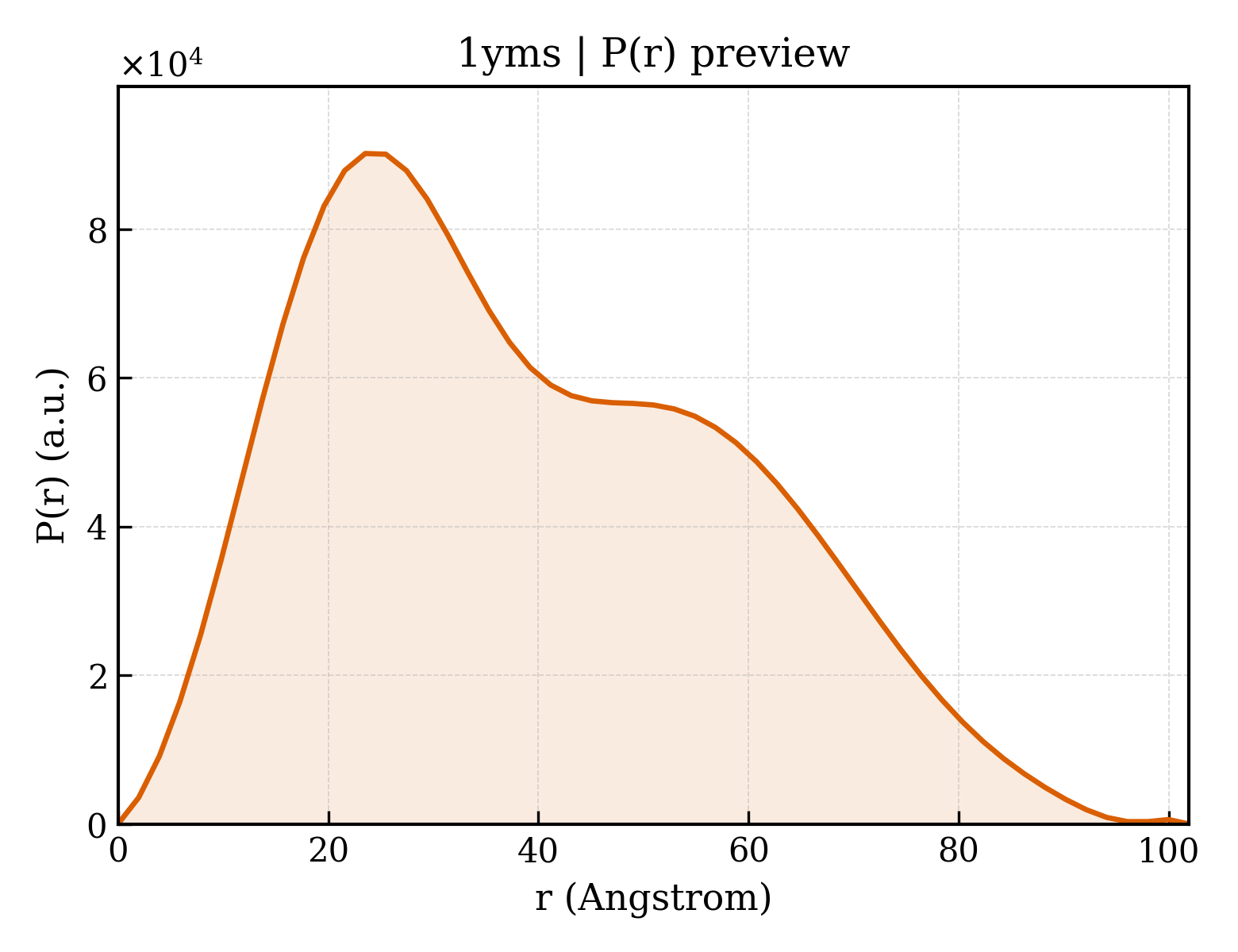 P(r) distribution for 1yms