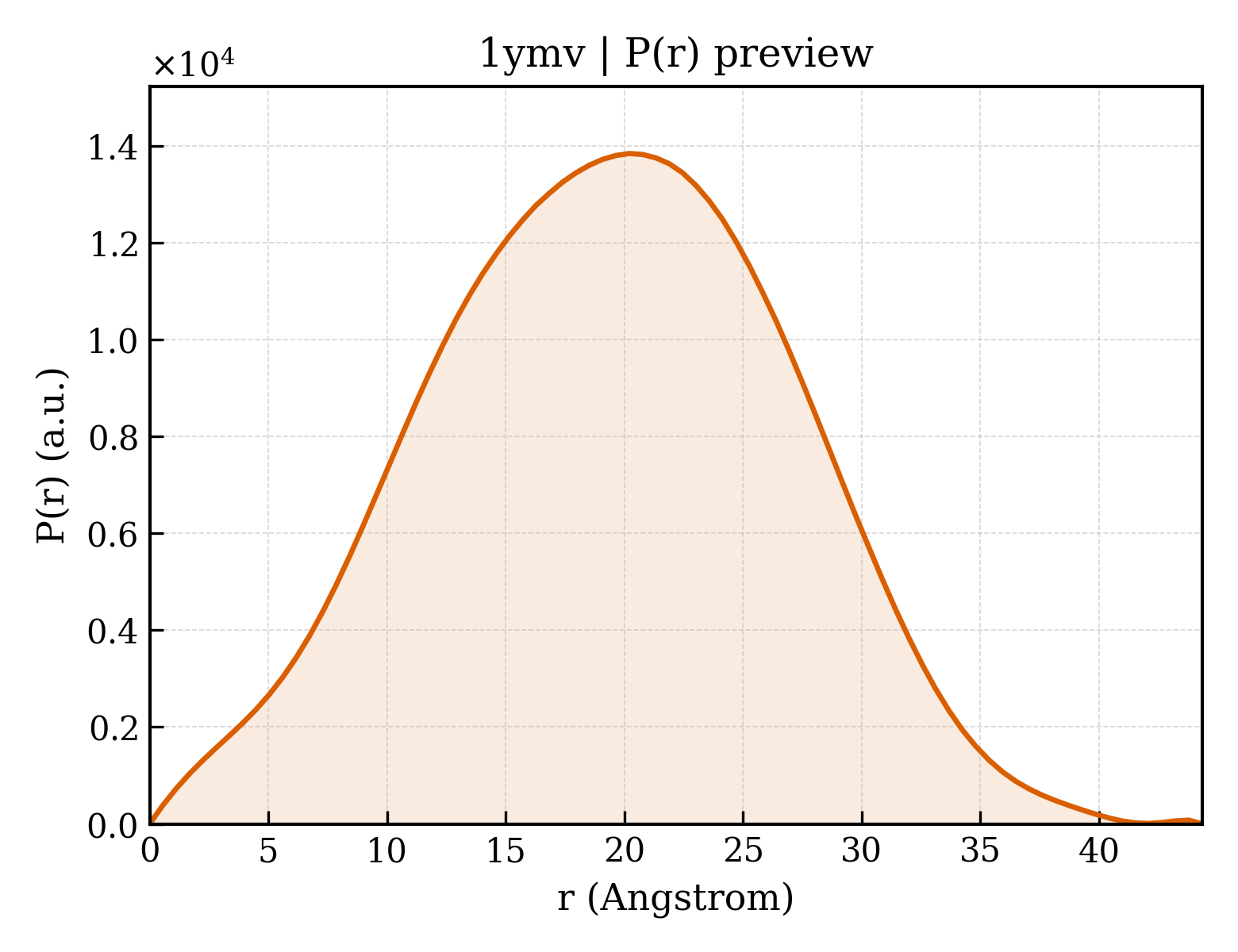P(r) distribution for 1ymv