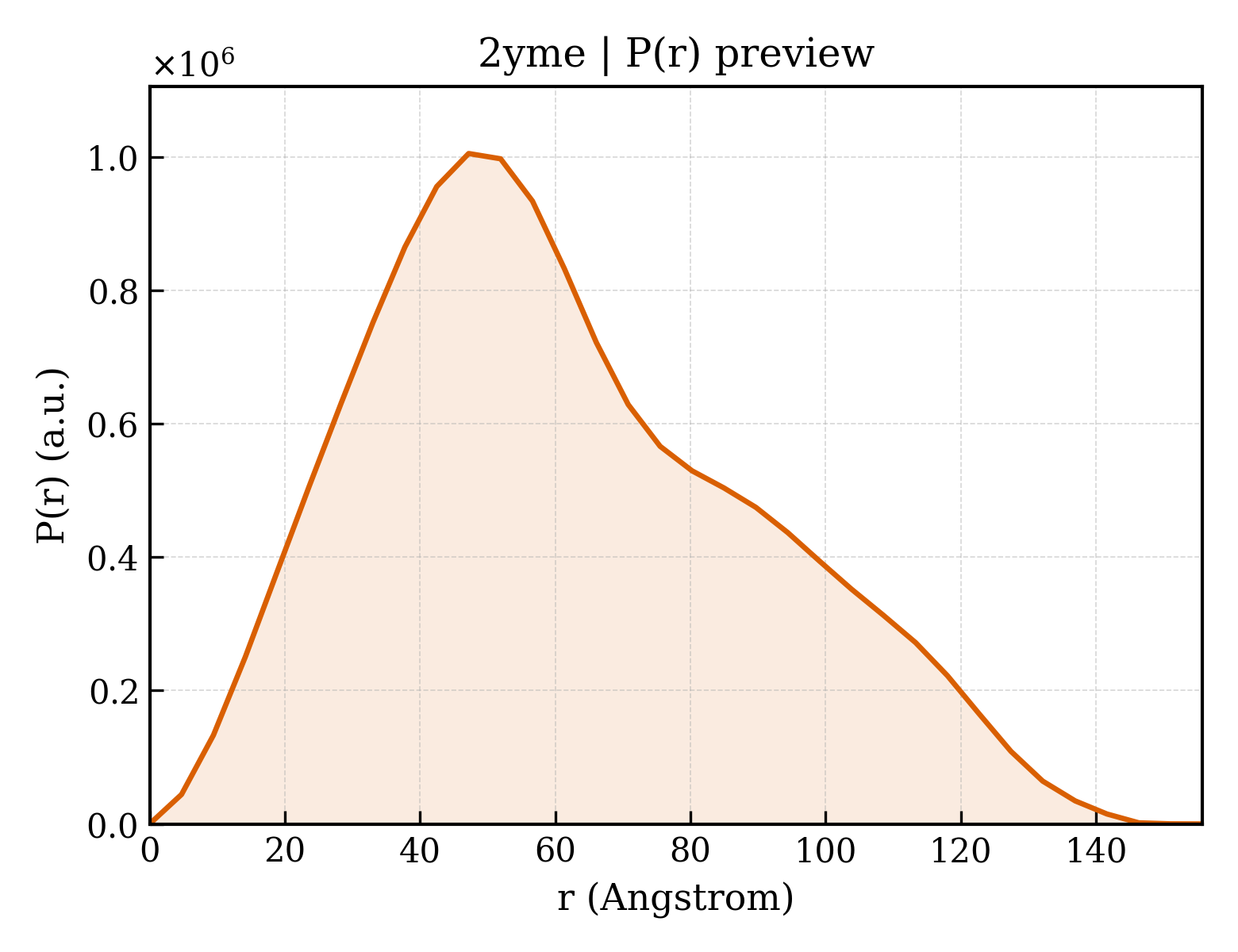 P(r) distribution for 2yme