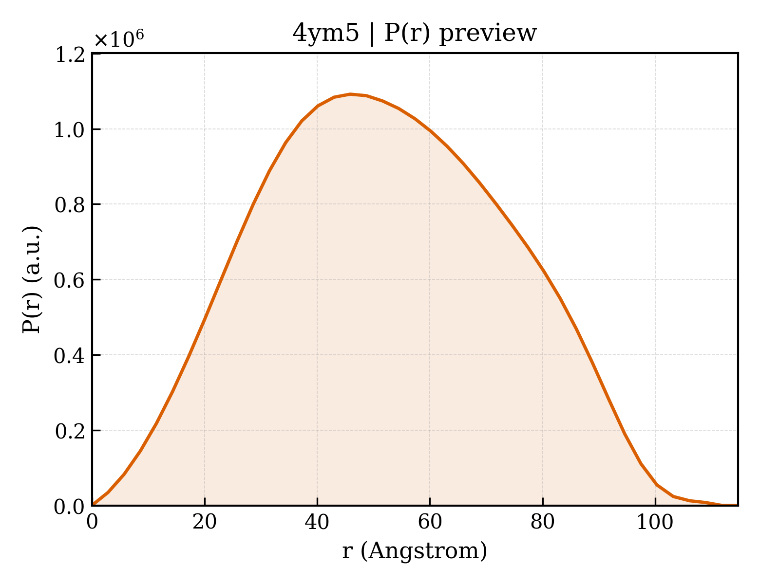 P(r) distribution for 4ym5