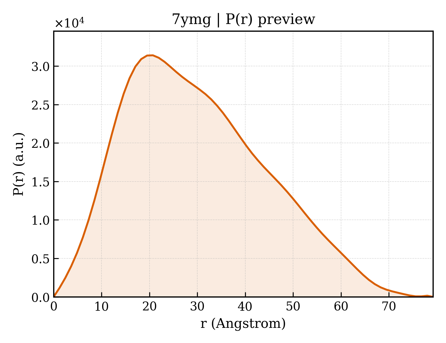 P(r) distribution for 7ymg