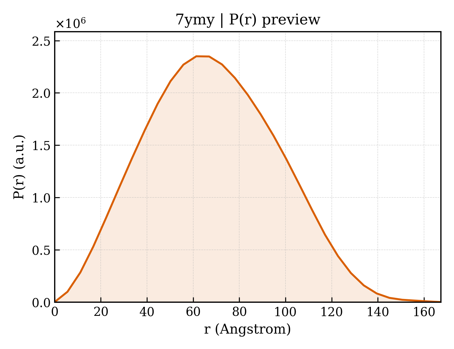 P(r) distribution for 7ymy