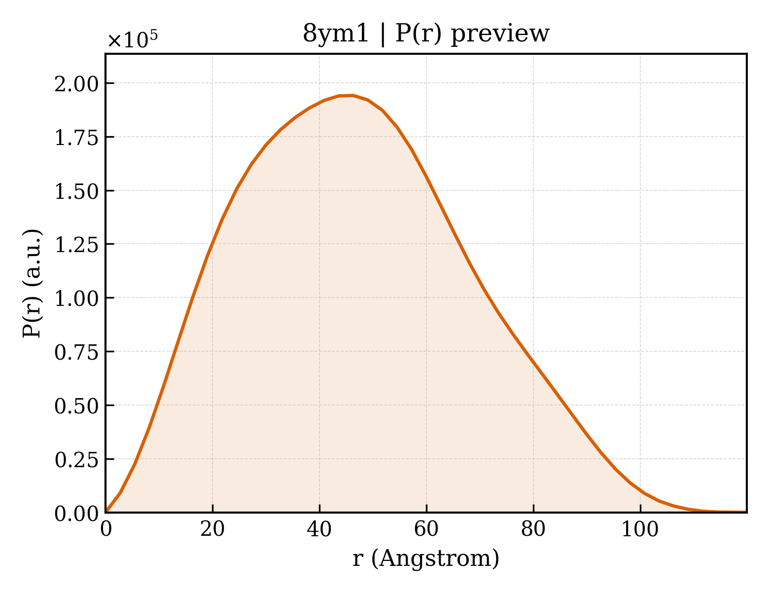 P(r) distribution for 8ym1