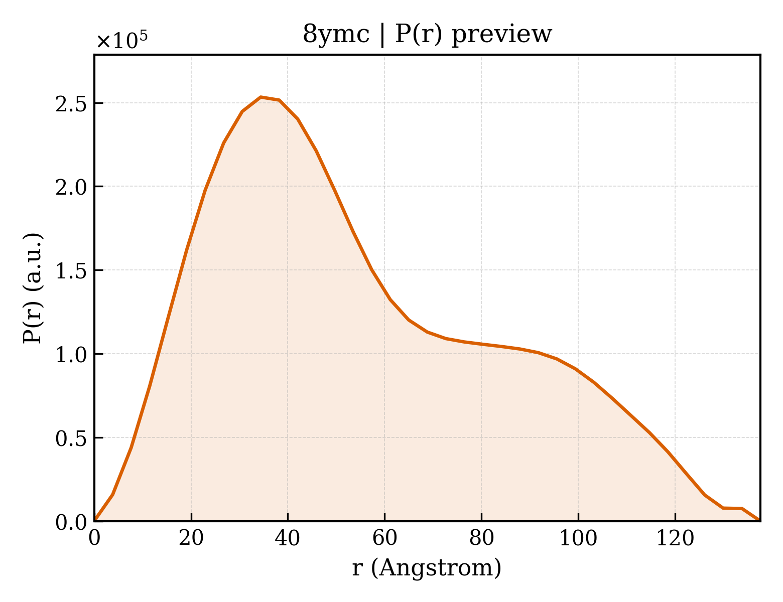 P(r) distribution for 8ymc