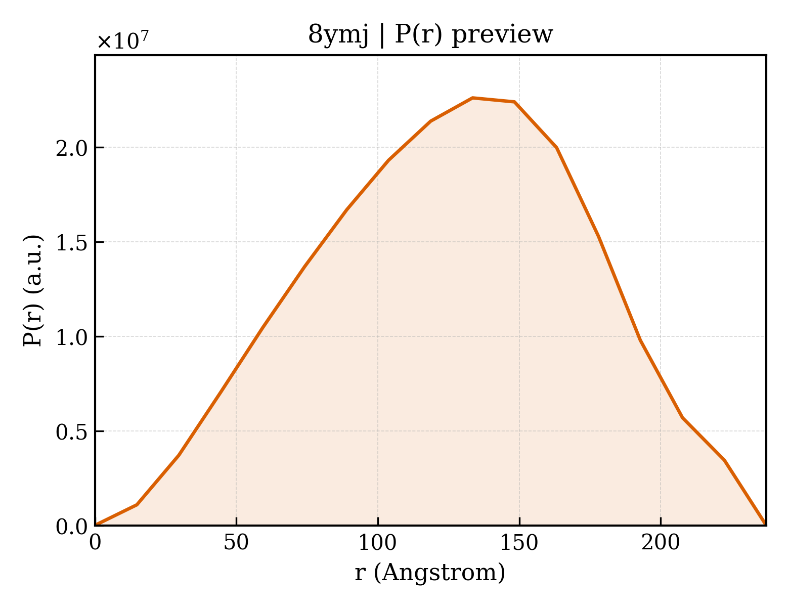 P(r) distribution for 8ymj