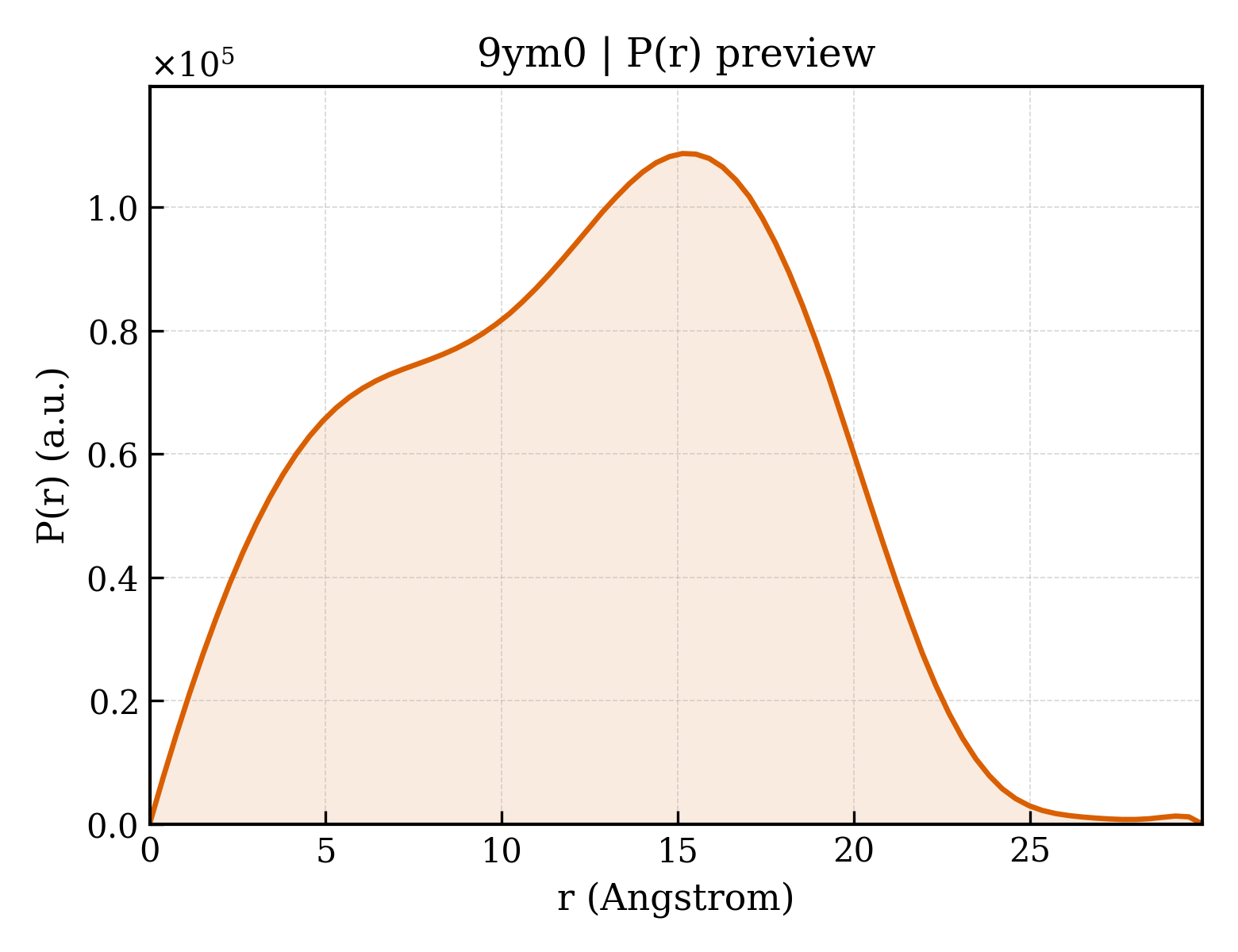 P(r) distribution for 9ym0