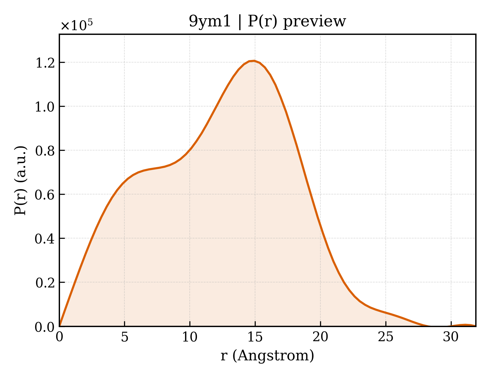 P(r) distribution for 9ym1