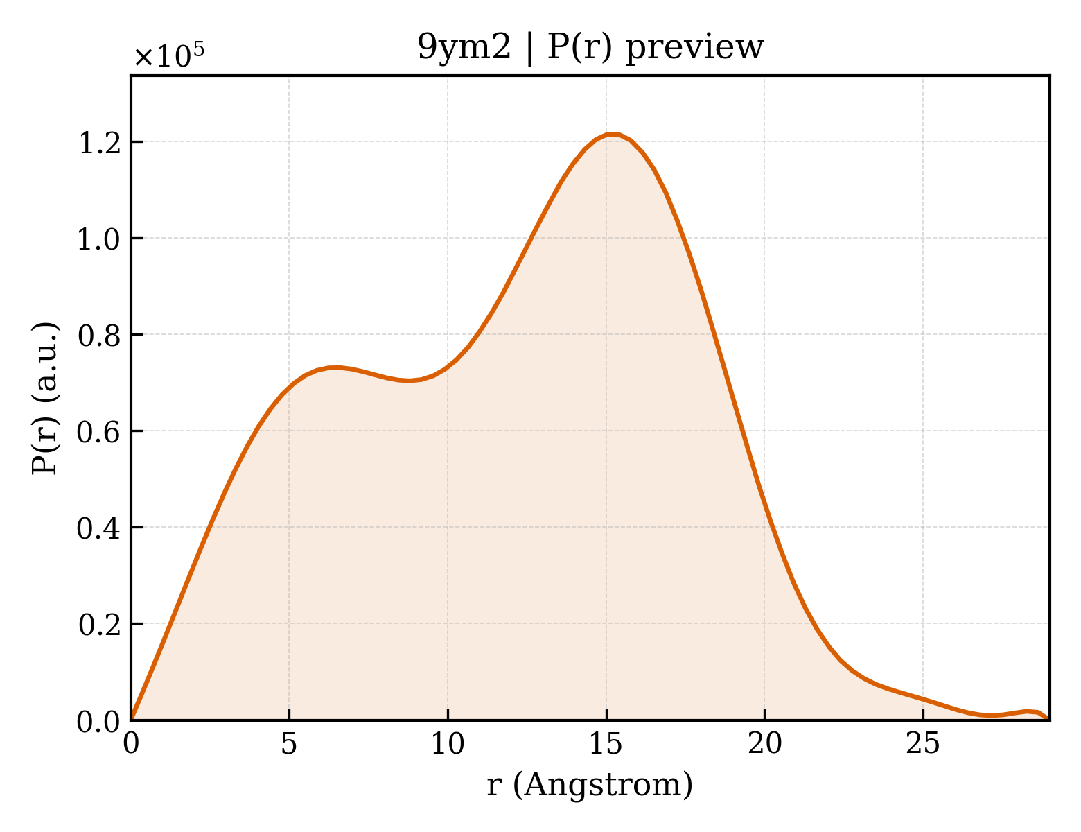 P(r) distribution for 9ym2