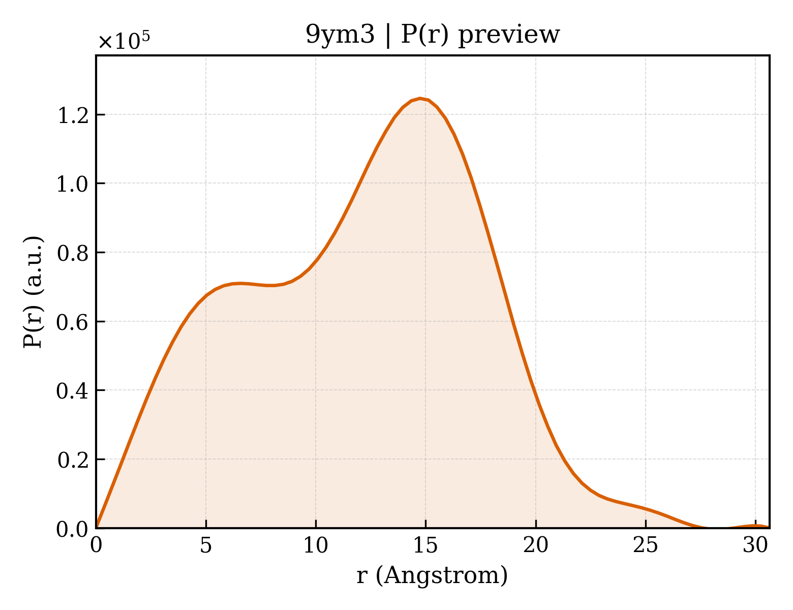 P(r) distribution for 9ym3