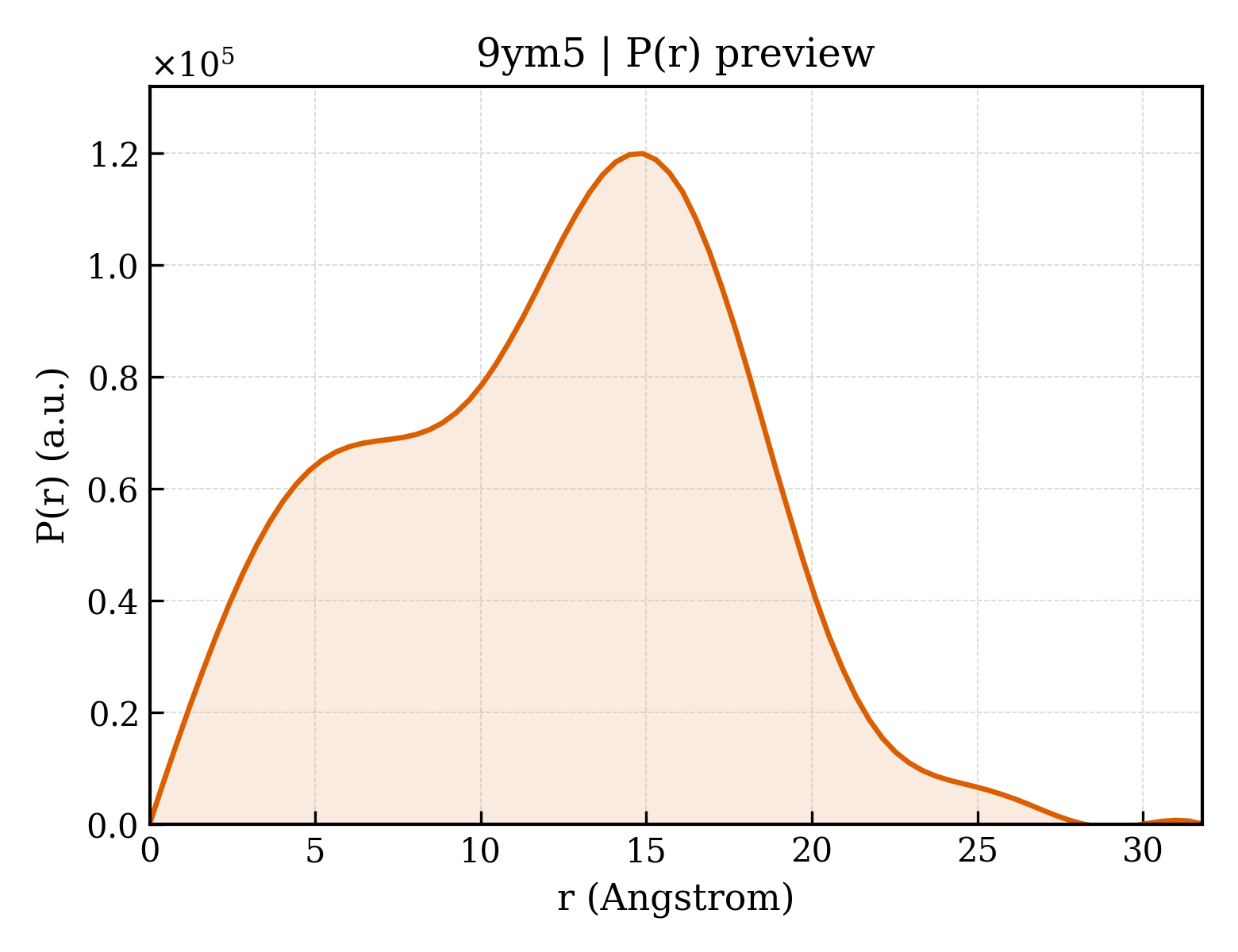 P(r) distribution for 9ym5
