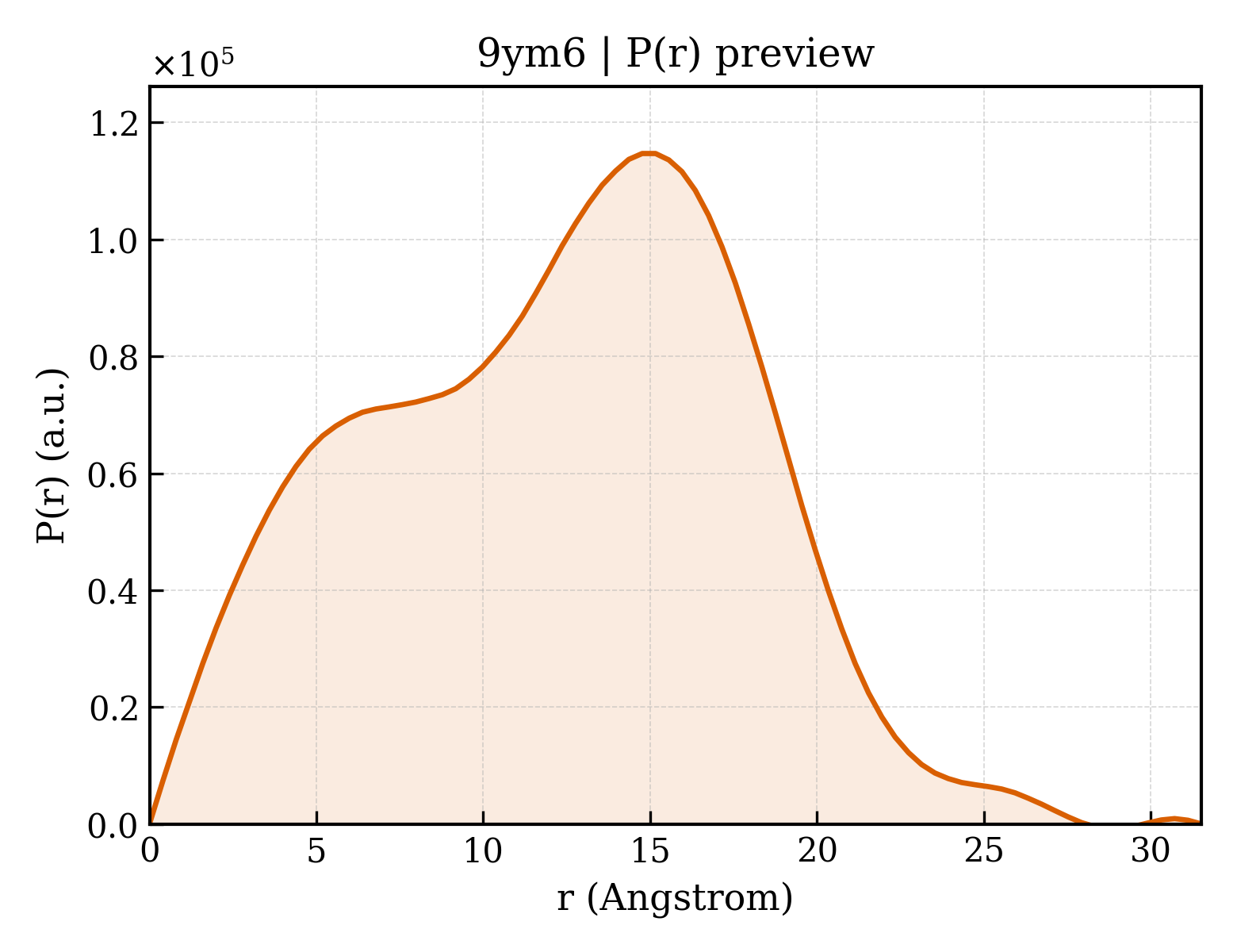 P(r) distribution for 9ym6