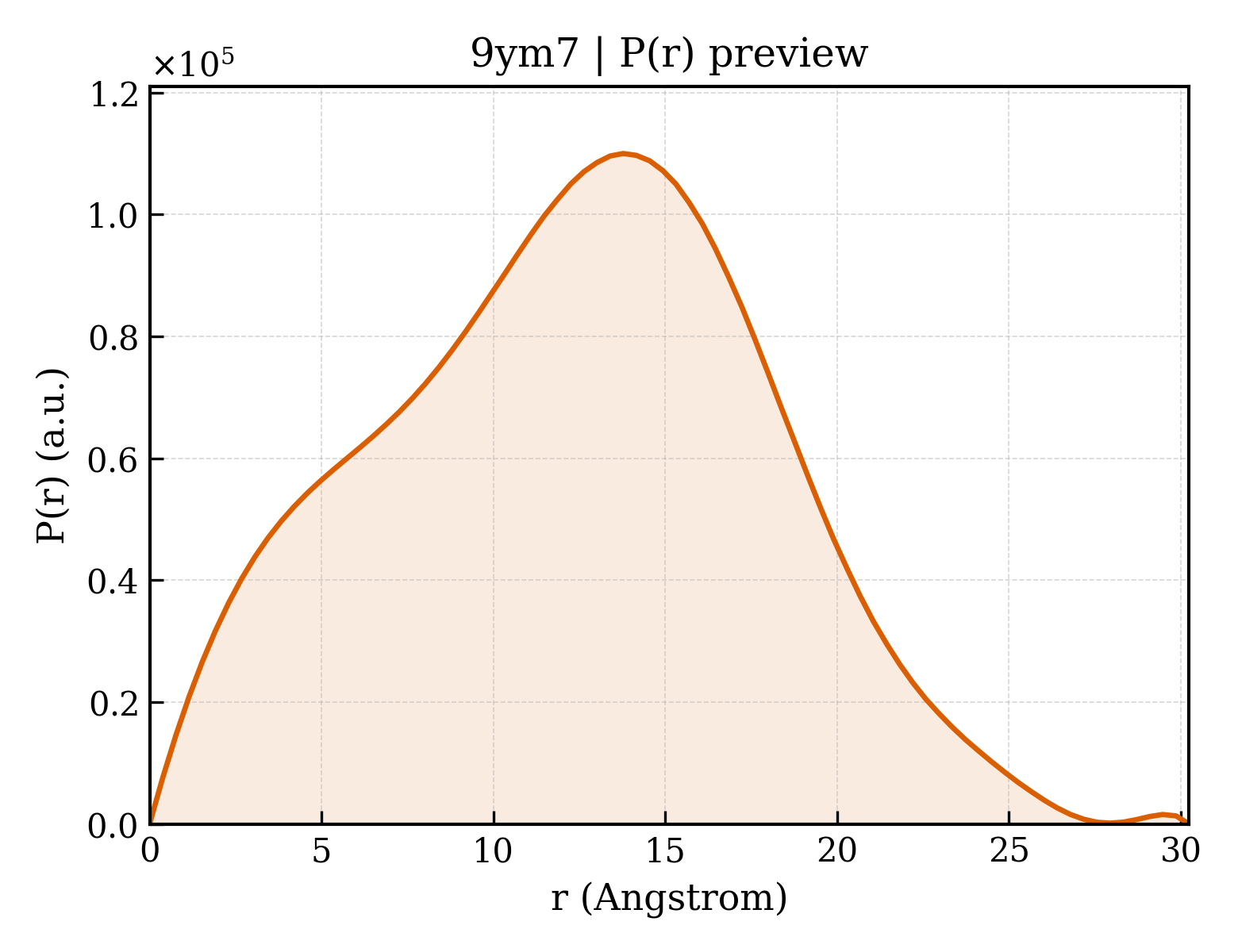 P(r) distribution for 9ym7