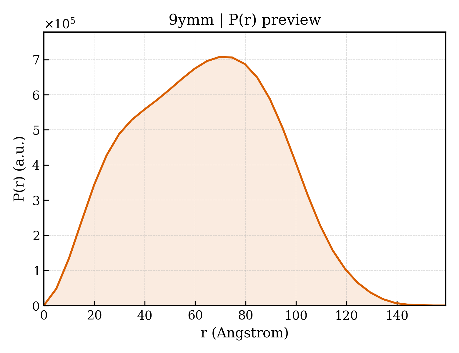 P(r) distribution for 9ymm
